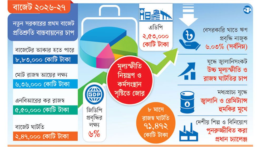 কঠিন সময়ে বড় বাজেট