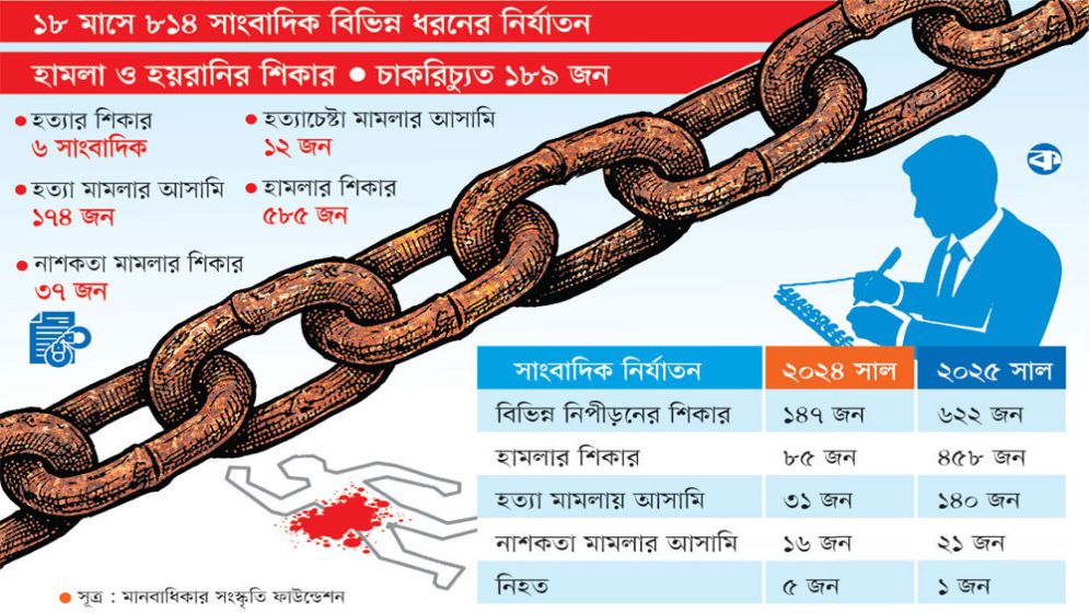 হত্যা মামলায় বিক্ষত সাংবাদিকতা