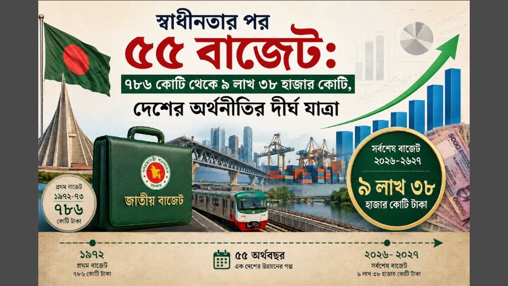 স্বাধীনতার পর ৫৫ বাজেট: ৭৮৬ কোটি থেকে ৯ লাখ ৩৮ হাজার কোটি টাকার যাত্রা