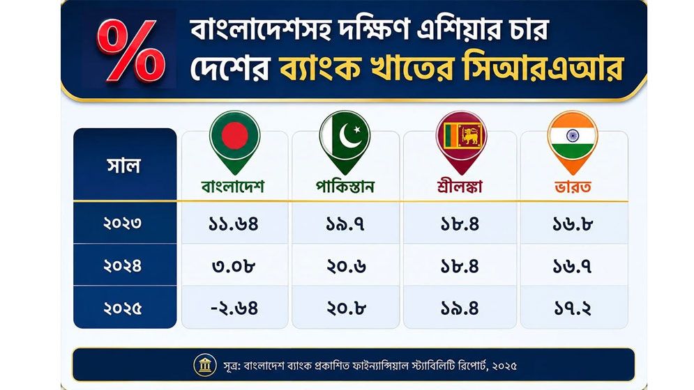 ব্যাংক খাতের মূলধন পর্যাপ্ততা এখন ঋণাত্মক