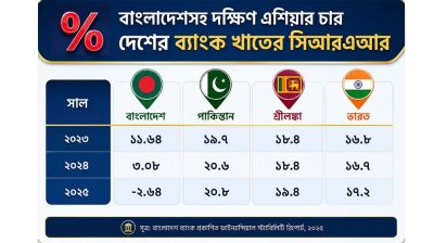 ব্যাংক খাতের মূলধন পর্যাপ্ততা এখন ঋণাত্মক