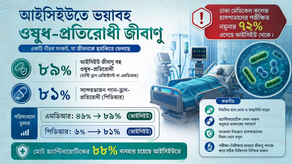 আইসিইউতে থাকা ৮৯ শতাংশ জীবাণুর বিরুদ্ধে কাজ করছে না ওষুধ