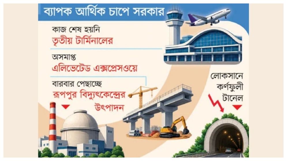 মেগা প্রকল্পের ভারী বোঝা