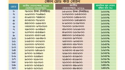 নতুন পে-স্কেলে সর্বনিম্ন মূল বেতন ২০ হাজার টাকা, সর্বোচ্চ কত?