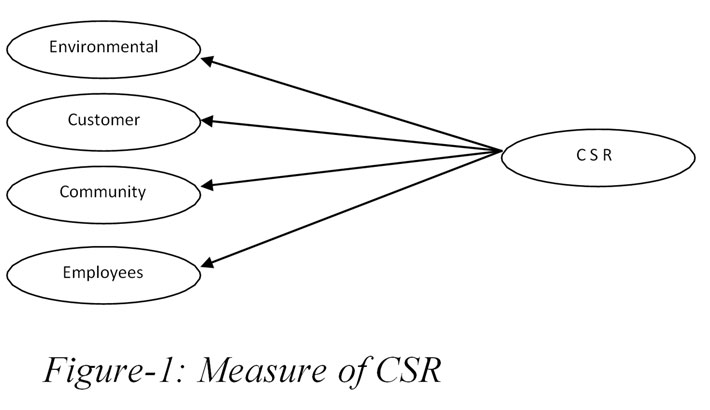 Need for Corporate Social Responsibility Practices