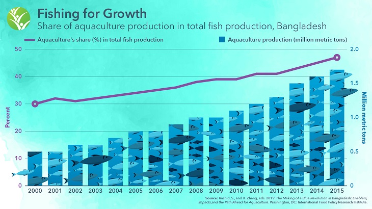 Fishing for Growth in Bangladesh
