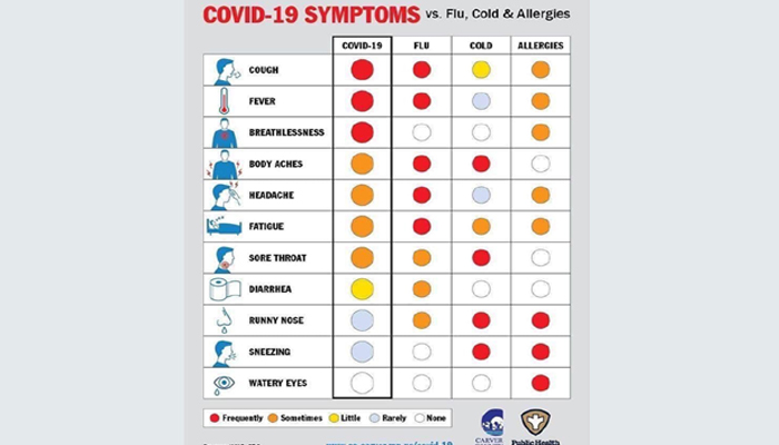 Know about symptoms for Coronavirus, Flu, and Allergies