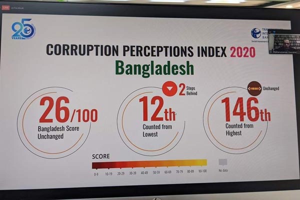 TI Corruption Index 2020: Bangladesh retains same score as last year