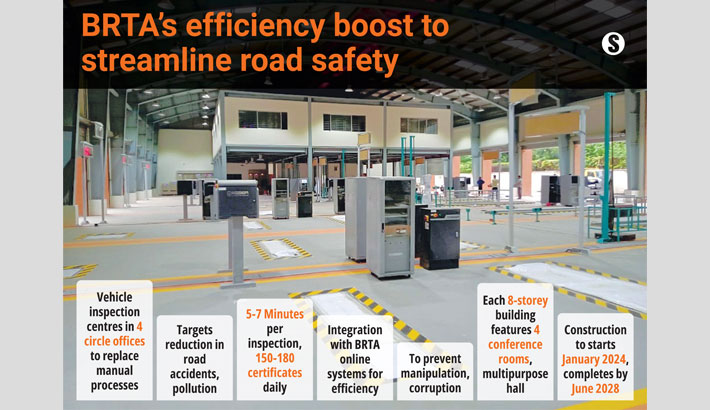 Cutting-edge BRTA inspection centres on horizon in 4 dists