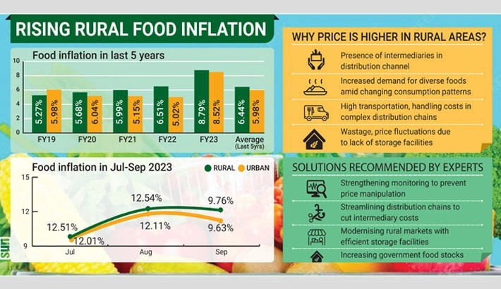 Why food is pricier where it grows