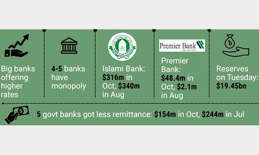 Small banks in trouble for higher dollar rate
