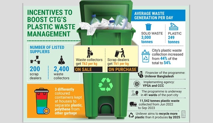 Incentives on plastic waste facilitate collection, recycling
