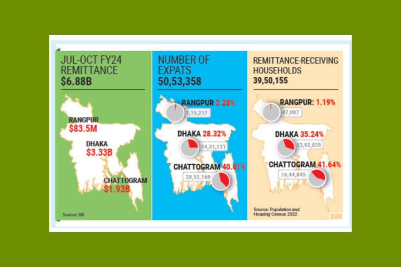 Dhaka, Ctg feast on remittance, other areas starve