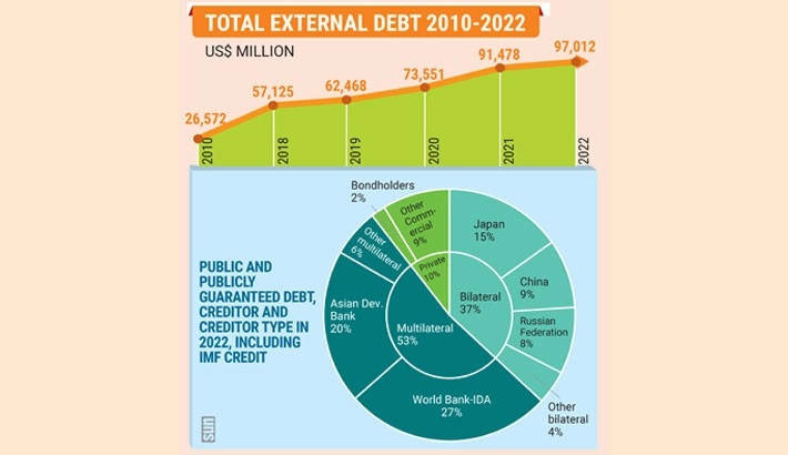 Foreign loans surge over 2.5 times in 12 yrs: WB