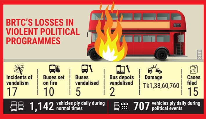 Political violence costs BRTC Tk1.5cr since 28 Oct