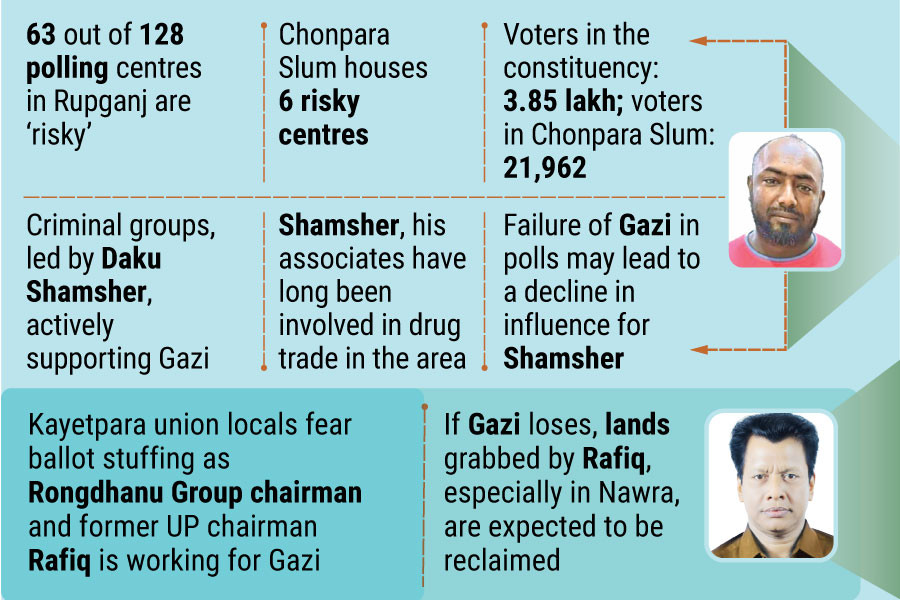Voter intimidation by Minister Gazi’s men at forefront in Rupganj