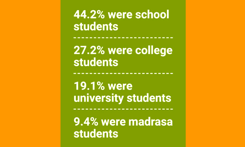 513 students commit suicide last year: Study