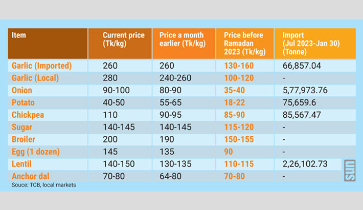 Ramadan essentials see significant price surge despite ample supply