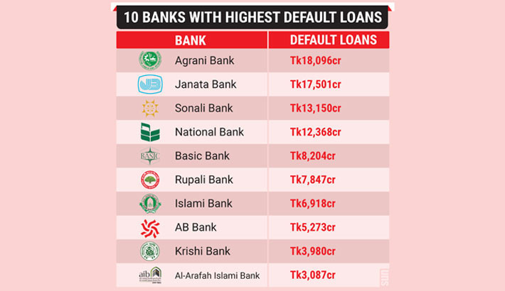 Ten banks hold 66% of total NPLs