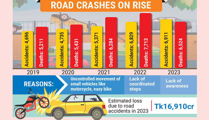 Bloodbath on roads continues as chaos reigns