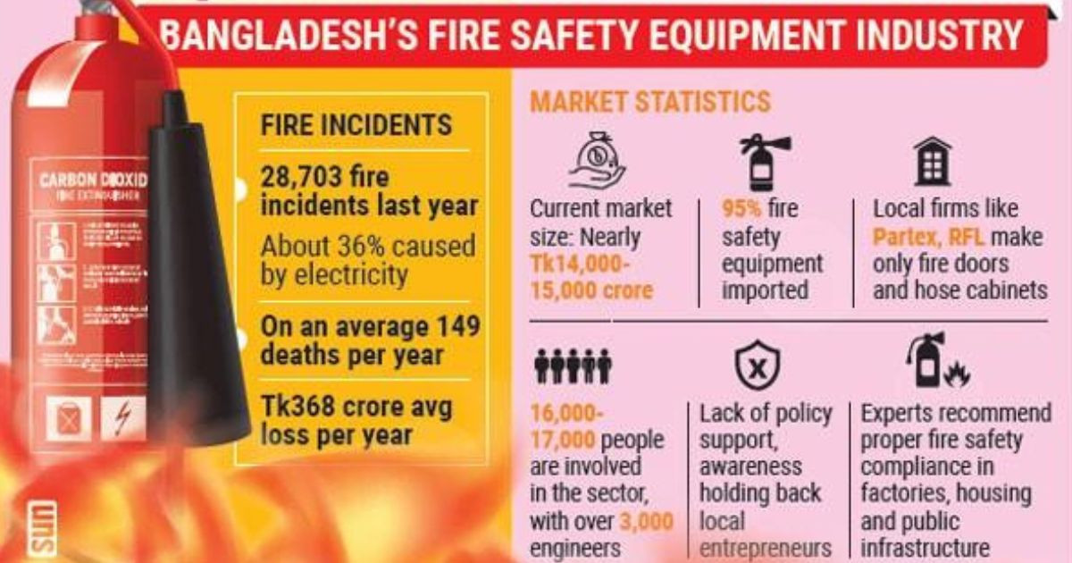 Fire safety industry needs investment as market grows