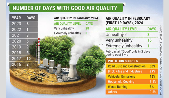 Dhaka residents continuously inhale unhealthy air
