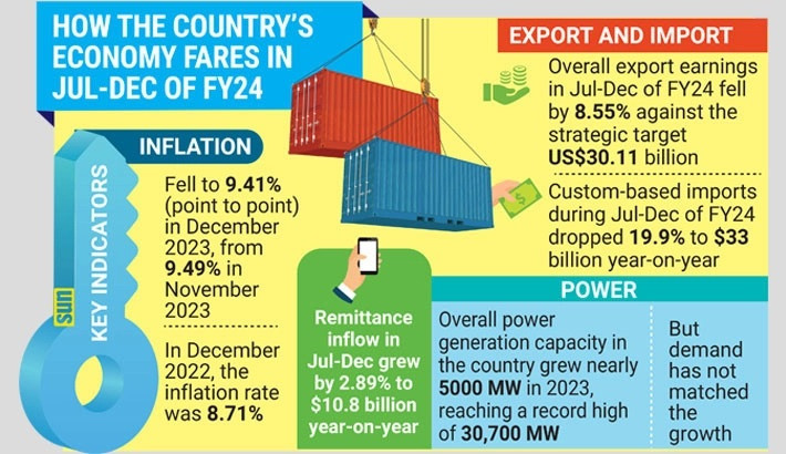 Bangladesh facing challenges in 6 key economic indicators: MCCI
