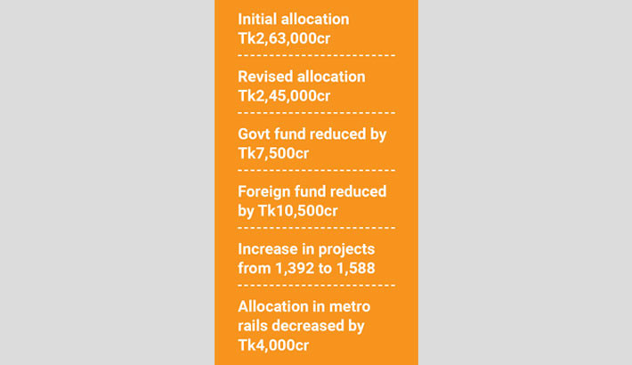 ADP to shrink by Tk18,000cr despite project surge