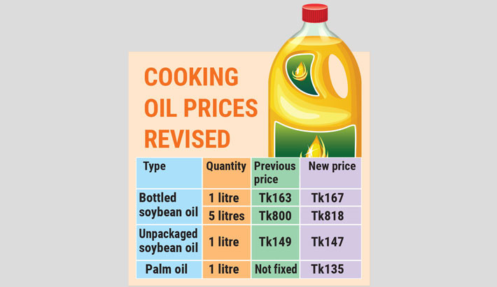 Soybean oil prices up by Tk4/litre