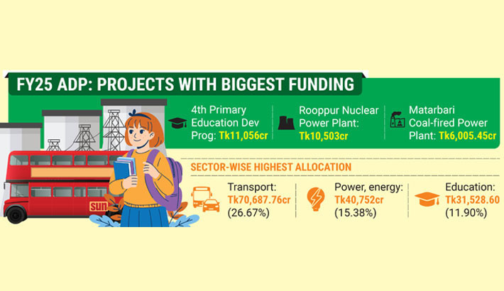 Govt prioritises education, power, transport in FY25 ADP