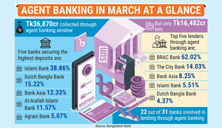 Banks still shy of agent banking loan disbursement