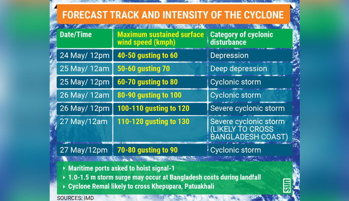 Cyclone Remal likely to make landfall tomorrow midnight