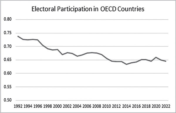 The Global Decline in Democracy