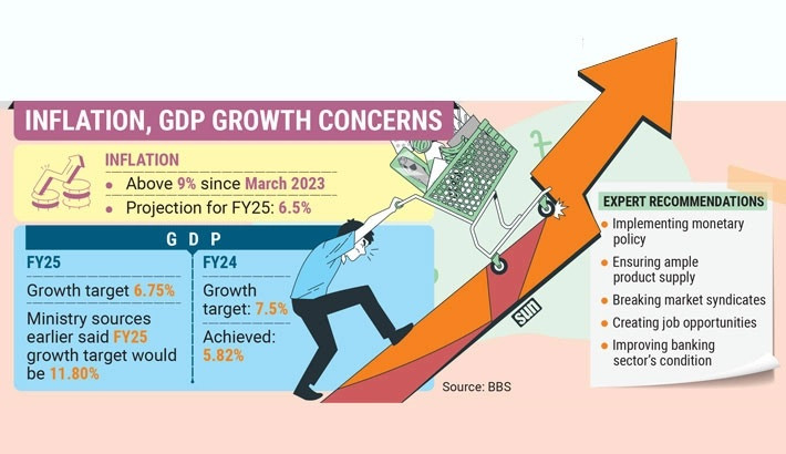 Taming inflation, boosting growth – A daunting task
