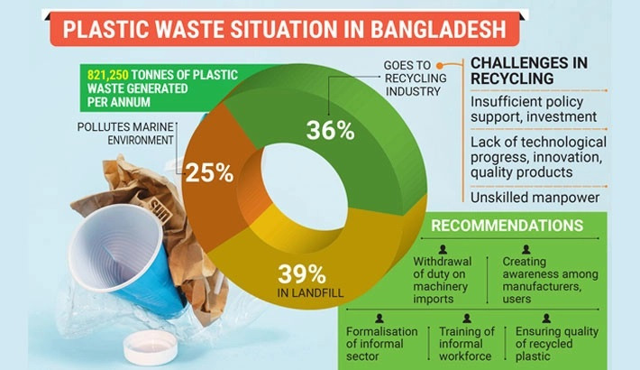 Better plastic waste recycling mechanism needed to save environment