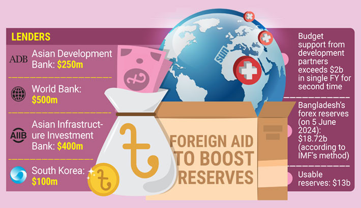 Forex reserves to grow by $1.25b this month