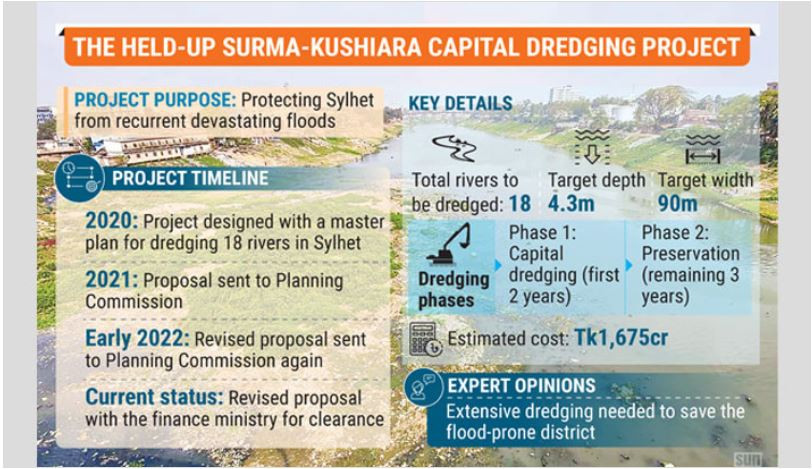 Stalled river dredging project leaves Sylhet flood-prone