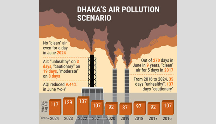 No ‘clean’ air for a single day in Dhaka in June