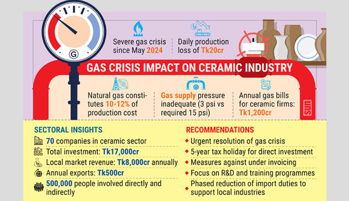 Severe gas crisis puts ceramic sector in the soup