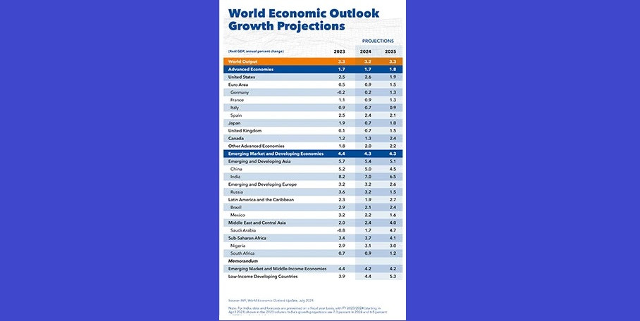 IMF further raises India's growth projection to 7% for 2024