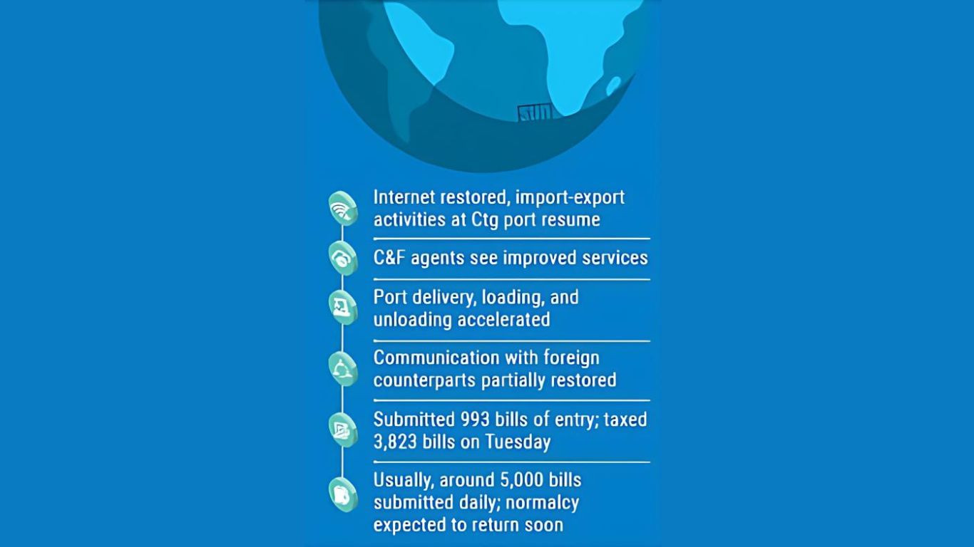 Internet back, port and customs slowly recover