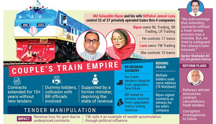 Couple controls 32 of 37 privately run trains for a decade