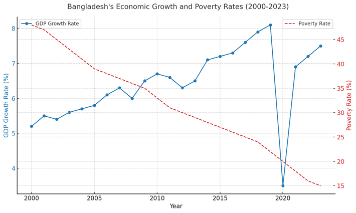 5 Key Reasons Now is the Best Time to Invest in Bangladesh