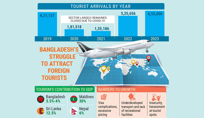 Foreign tourist inflows nowhere near expectations