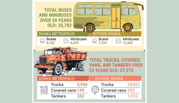 Ageing vehicle fleet poses nationwide safety, environmental risks