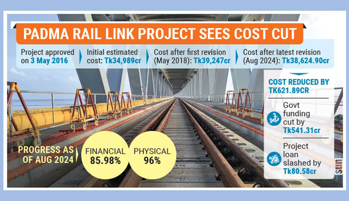 Padma Rail Link Project cost slashed by Tk622cr
