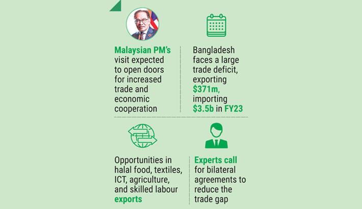Scope of unlocking $5b exports to Malaysia