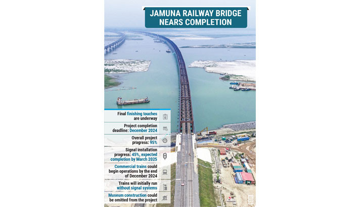 With 95% progress, Jamuna rail bridge trial set for December