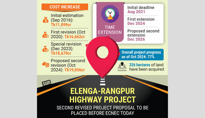 Elenga-Rangpur highway project seeks two-year extension, Tk376cr more
