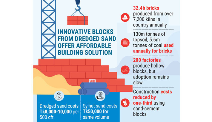 How dredged sand is shaping eco-friendly, affordable construction
